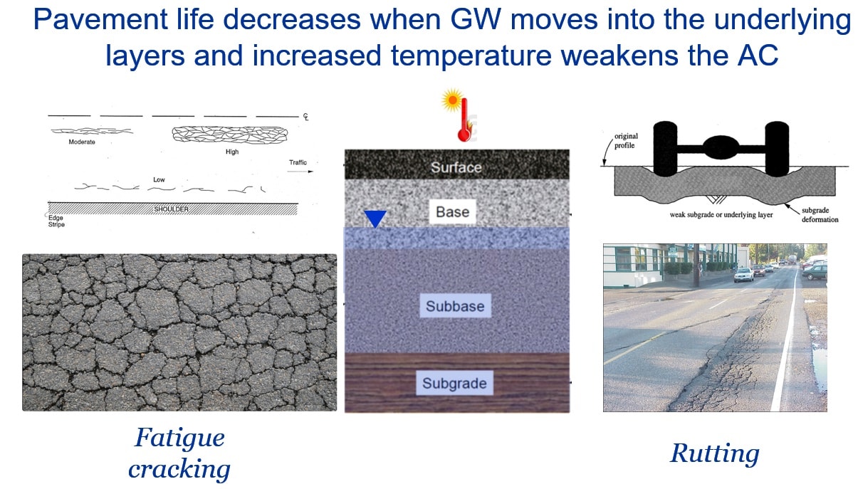 Rising Groundwater and Pavements